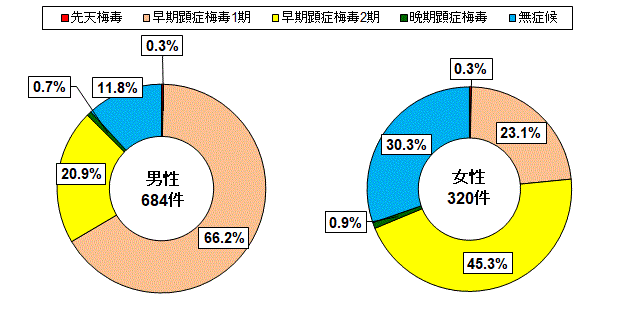 グラフ：病型別報告数割合