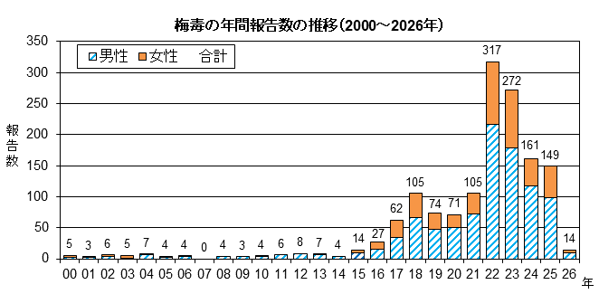グラフ：梅毒の年間報告数の推移