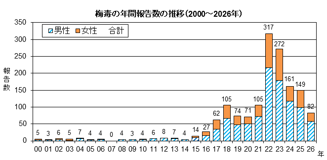 グラフ:梅毒の年間報告数の推移