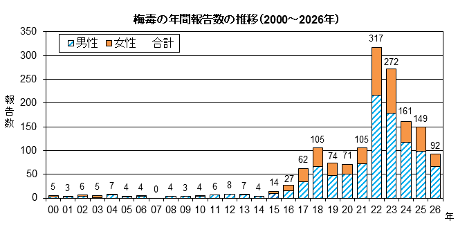 グラフ:梅毒の年間報告数の推移