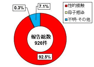 グラフ:推定感染経路別報告数割合
