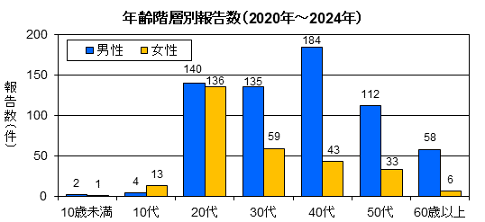 グラフ：年齢階層別報告数