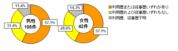 【図3】性的接触のうち、6か月以内の性風俗産業の利用歴、従事歴