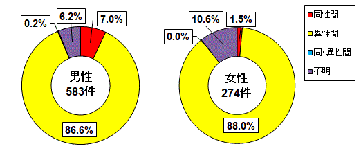 グラフ:性的接触による感染(性別内訳)