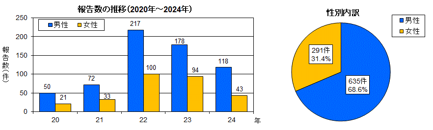 グラフ：報告数の推移と患者の性別内訳