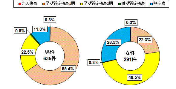 グラフ:病型別報告数割合