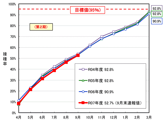 グラフ：麻しん風しん予防接種の累積接種率