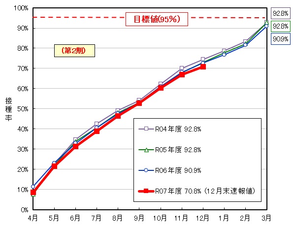 グラフ：麻しん風しん予防接種の累積接種率