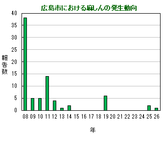 グラフ：麻しんの年間報告数