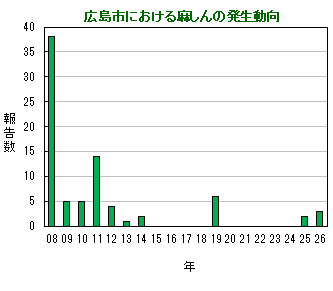 グラフ：麻しんの年間報告数