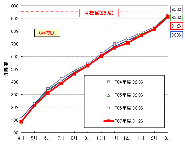 グラフ：麻しん風しん予防接種の累積接種率