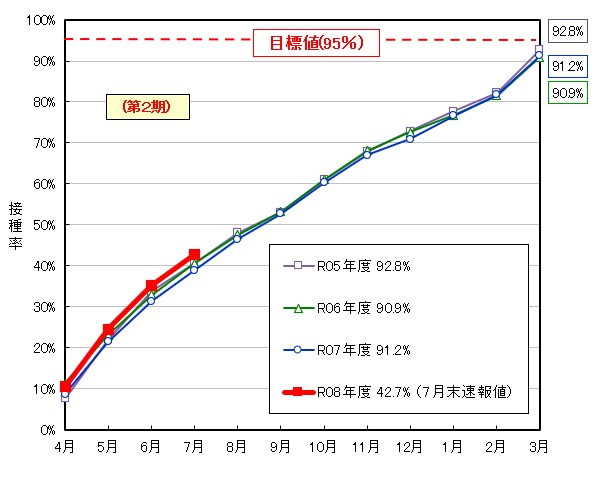 グラフ:麻しん風しん予防接種の累積接種率