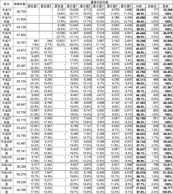 写真:認定件数の推移表(平成13年度~令和6年度)
