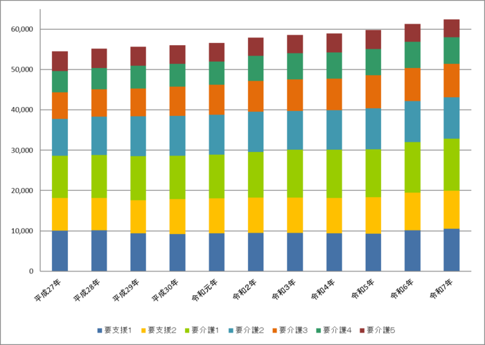 グラフ:認定者数の推移(各年度9月末)