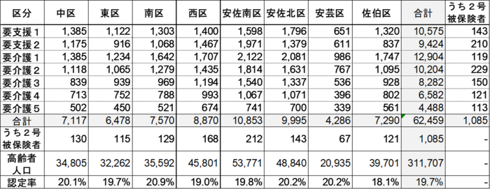 写真:区別認定者数 表