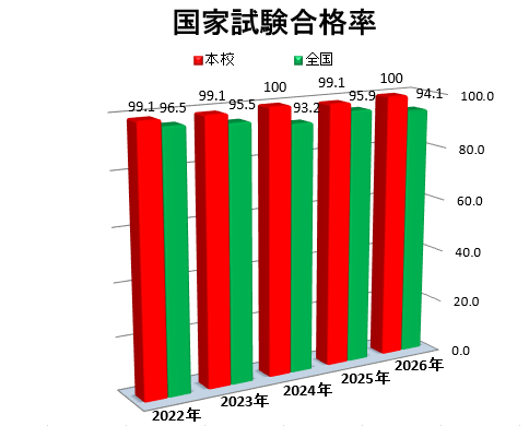 国家試験合格率の棒グラフ