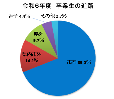 グラフ：進路