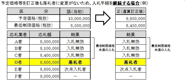 イラスト：入札手続きを継続する場合の取扱いイメージ