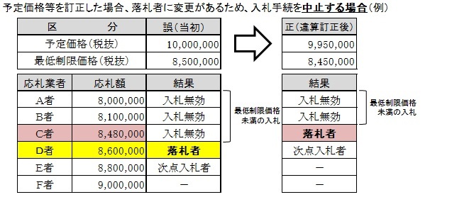 イラスト：入札手続きを中止する場合の取扱いイメージ