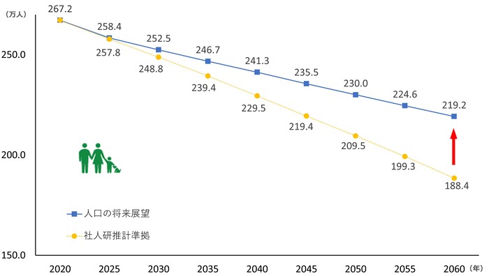 図：人口の将来展望