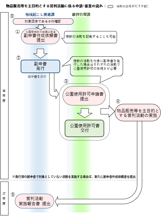 イラスト：申請・審査のフロー図