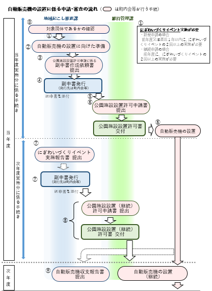 イラスト：申請・審査のフロー図