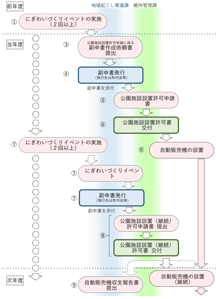 イラスト：申請・審査のフロー図