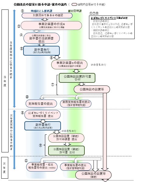 イラスト：申請・審査のフロー図