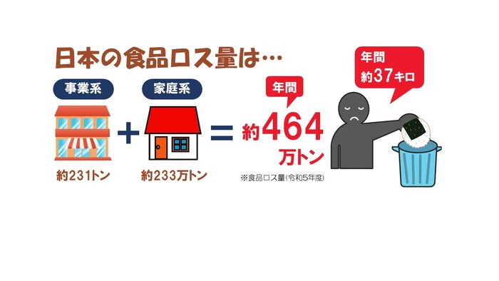 イラスト：日本の食品ロス量