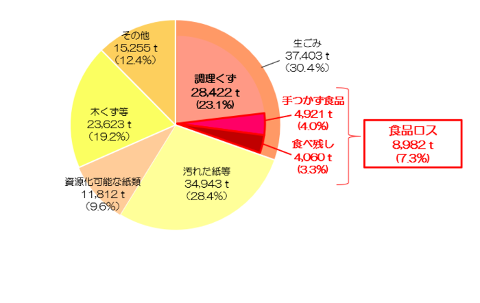 グラフ：家庭系可燃ごみ組成分析結果