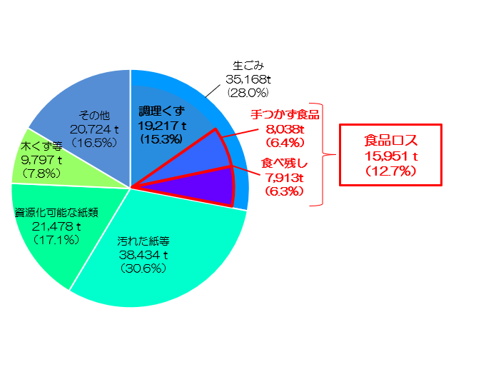 グラフ：事業系可燃ごみ組成分析結果