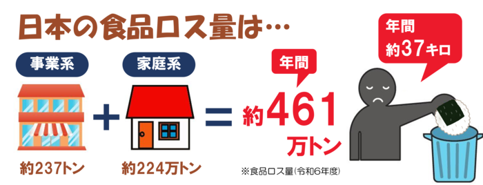 イラスト：日本の食品ロス量