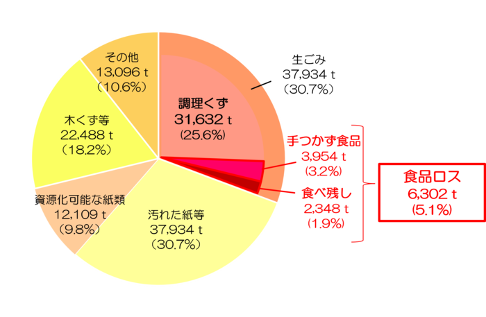 グラフ：家庭系可燃ごみ組成分析結果