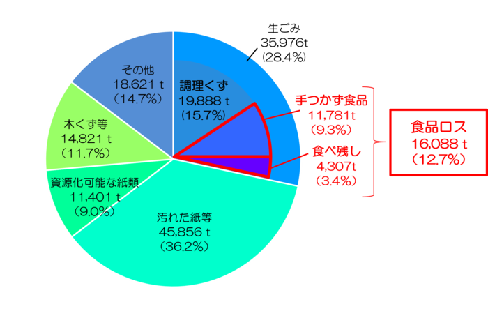 グラフ：事業系可燃ごみ組成分析結果