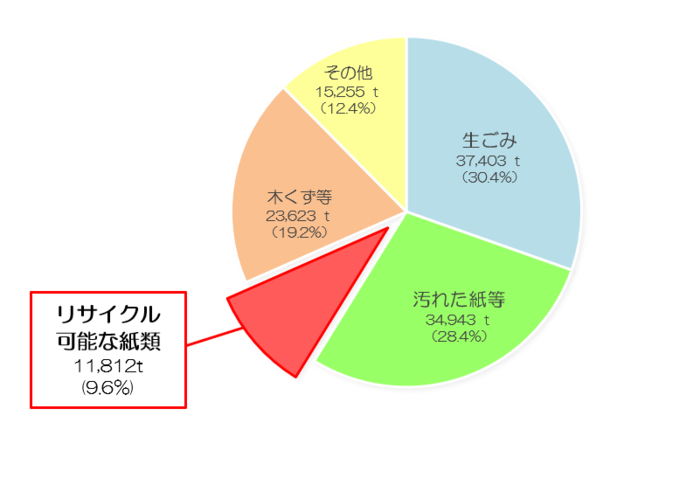 グラフ:令和5年度 家庭系可燃ごみ組成分析結果