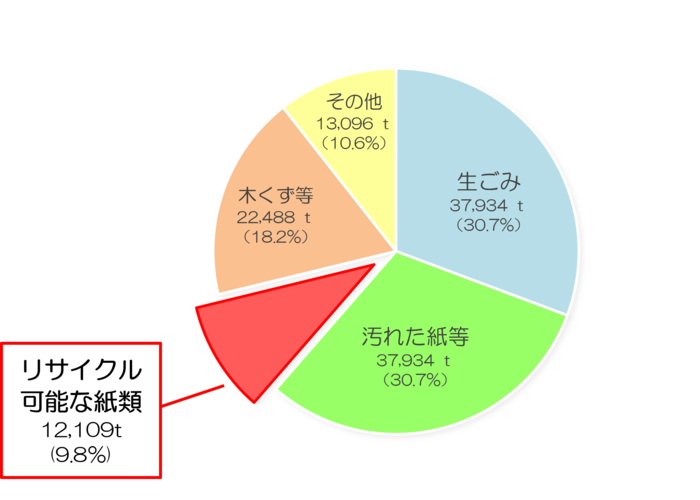 グラフ：令和5年度　家庭系可燃ごみ組成分析結果