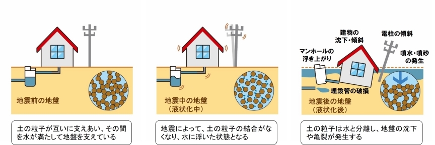 イラスト:液状化現象のメカニズム