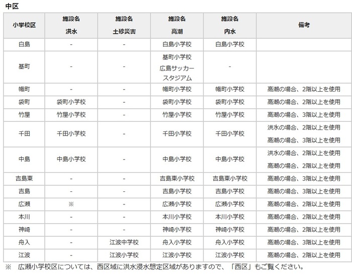 中区最初に開設する避難場所
