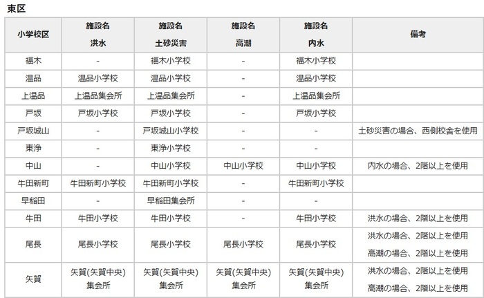 東区最初に開設する避難場所