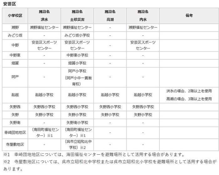安芸区最初に開設する避難場所