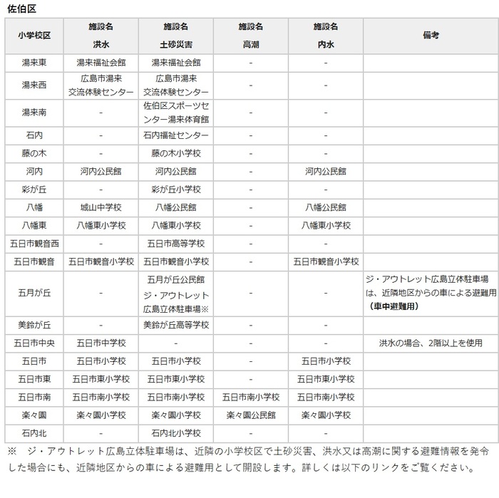 佐伯区最初に開設する避難場所