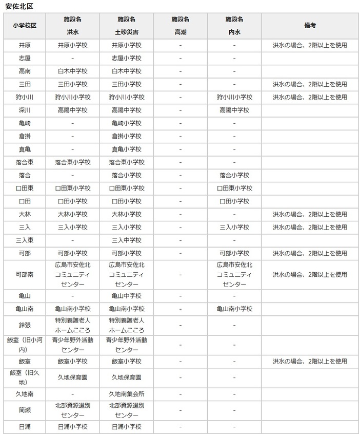 安佐北区最初に開設する避難場所