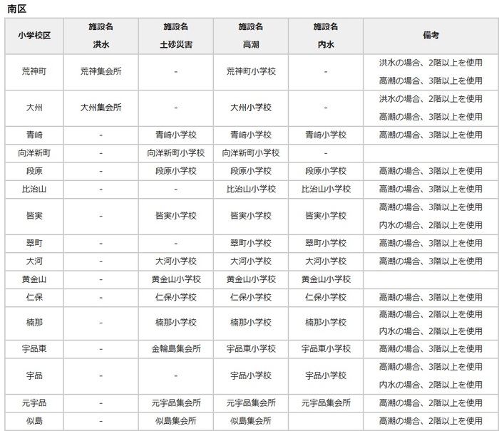 南区最初に開設する避難場所