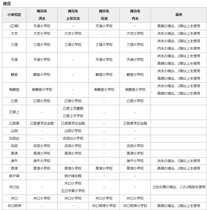 西区最初に開設する避難場所