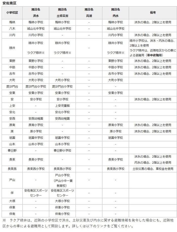 安佐南区最初に開設する避難場所