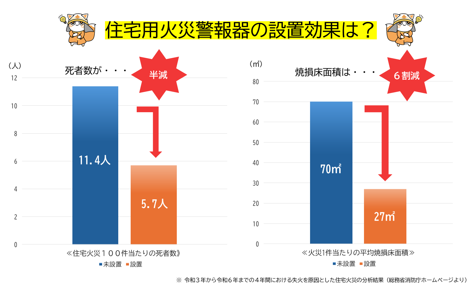 住宅用火災警報器設置効果