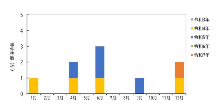 グラフ:令和3年から令和7年の月別カンピロバクター食中毒事件数