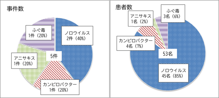 グラフ： 令和7年食中毒事件数及び患者数