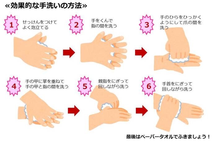 1.せっけんをつけてよく泡立てる。2.手をくんで指の間を洗う。3.手のひらをひっかくようにして詰めの間を洗う。4.手の甲に掌を重ねて手の甲と指の間を洗う。5.親指をにぎって回しながら洗う。