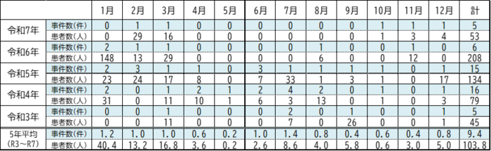 イラスト:年次・月別の食中毒事件数及び患者数の表
